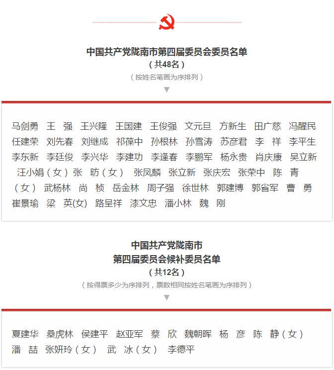 市第四次黨代會勝利閉幕！選出新一屆領導班子